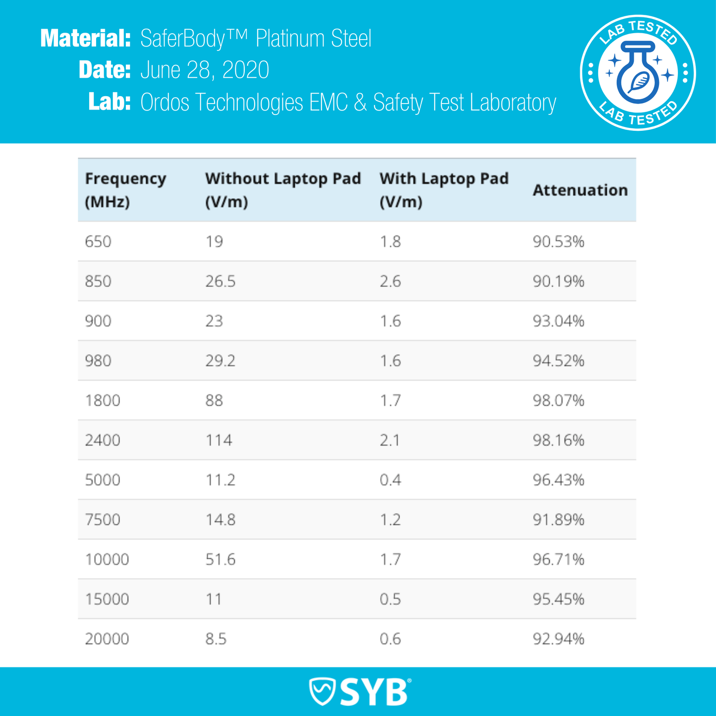 EMF-blocking pad for tablet use by Shield Your Body Frequency table